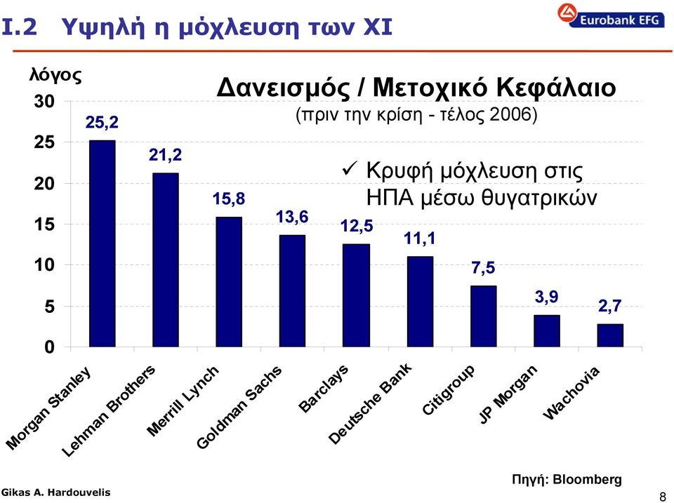 θυγατρικών 12,5 11,1 7,5 5 3,9 2,7 Morgan Stanley Lehman Brothers Merrill