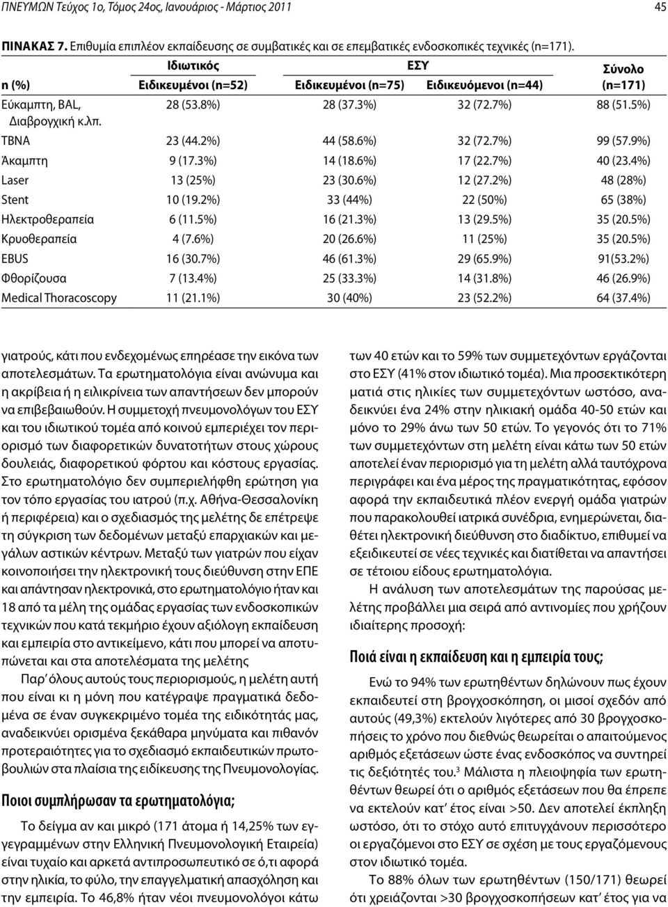 6%) 32 (72.7%) 99 (57.9%) Άκαμπτη 9 (17.3%) 14 (18.6%) 17 (22.7%) 40 (23.4%) Laser 13 (25%) 23 (30.6%) 12 (27.2%) 48 (28%) Stent 10 (19.2%) 33 (44%) 22 (50%) 65 (38%) Ηλεκτροθεραπεία 6 (11.5%) 16 (21.