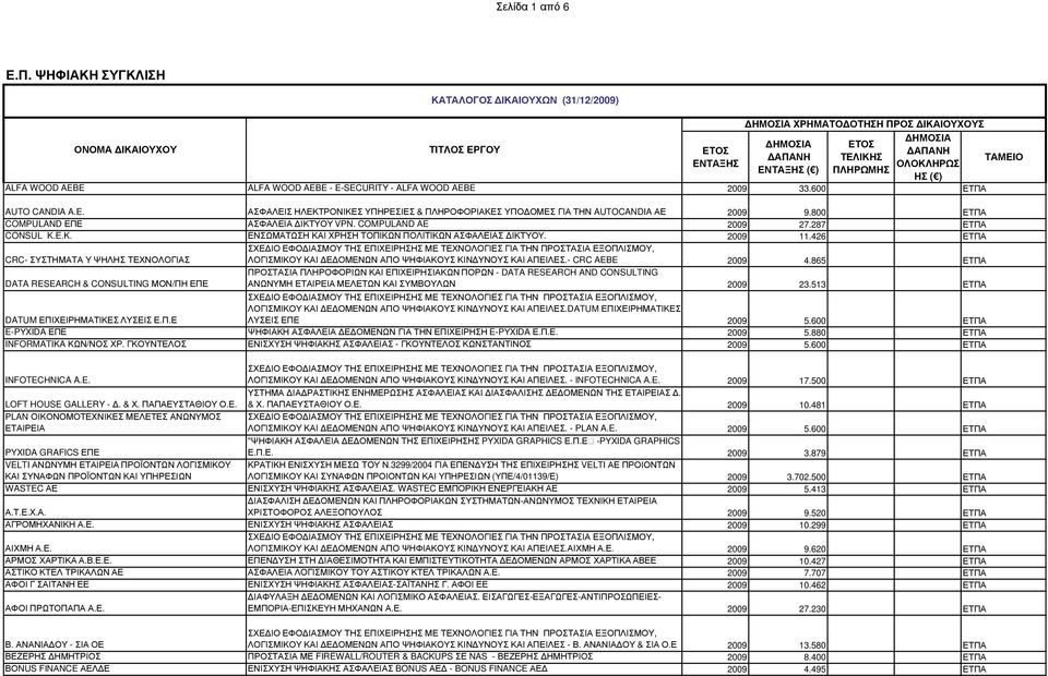 AEBE 2009 33.600 ΕΤΠΑ AUTO CANDIA A.E. ΑΣΦΑΛΕΙΣ ΗΛΕΚΤΡΟΝΙΚΕΣ ΥΠΗΡΕΣΙΕΣ & ΠΛΗΡΟΦΟΡΙΑΚΕΣ ΥΠΟ ΟΜΕΣ ΓΙΑ ΤΗΝ AUTOCANDIA ΑΕ 2009 9.800 ΕΤΠΑ COMPULAND ΕΠΕ ΑΣΦΑΛΕΙΑ ΙΚΤΥΟΥ VPN. COMPULAND AE 2009 27.