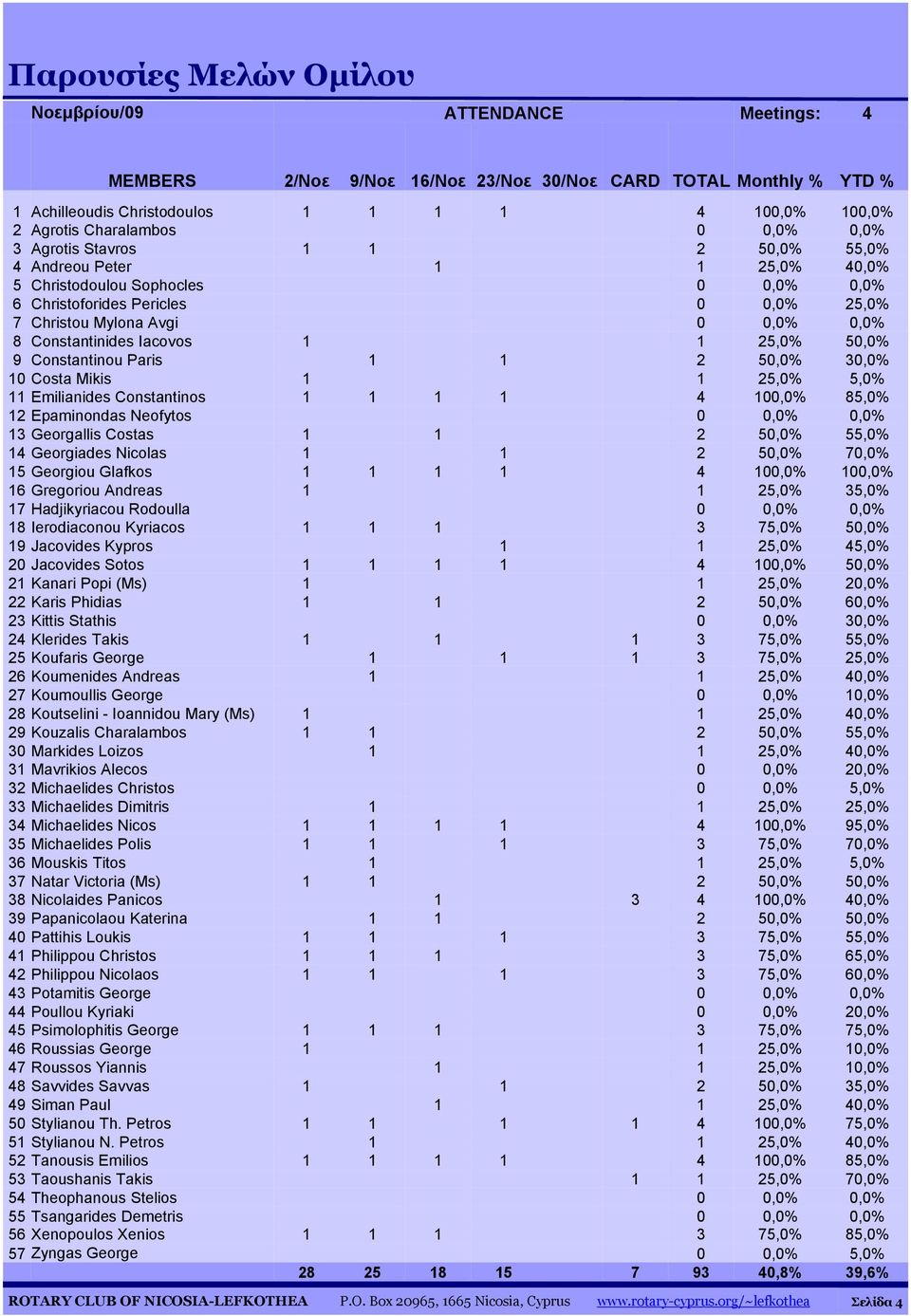 0,0% 8 Constantinides Iacovos 1 1 25,0% 50,0% 9 Constantinou Paris 1 1 2 50,0% 30,0% 10 Costa Mikis 1 1 25,0% 5,0% 11 Emilianides Constantinos 1 1 1 1 4 100,0% 85,0% 12 Epaminondas Neofytos 0 0,0%