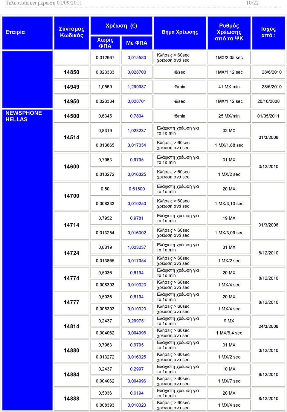 0,9795 0,013272 0,016325 31 MX 1 MX/2 3/12/2010 14700 0,50 0,61500 0,008333 0,010250 20 MX 1 MX/3,13 14714 0,7952 0,9781 0,013254 0,016302 19 MX 1 MX/3,09 31/3/2008 14724 14774 14777 14814 14880