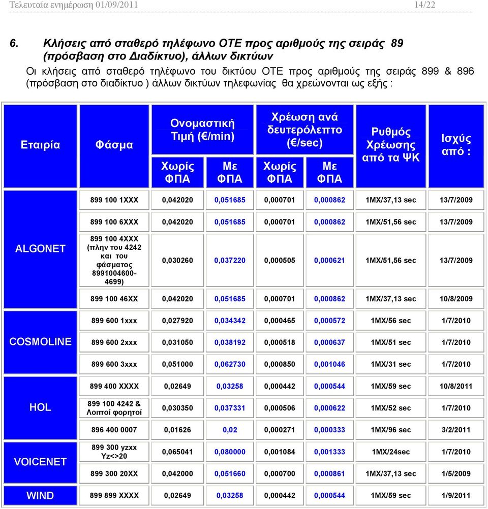 διαδίκτυο ) άλλων δικτύων τηλεφωνίας θα χρεώνονται ως εξής : Φάσμα Ονομαστική Τιμή ( /min) Με Xρέωση ανά δευτερόλεπτο ( /) Με Ισχύς από : 899 100 1ΧΧΧ 0,042020 0,051685 0,000701 0,000862 1ΜΧ/37,13