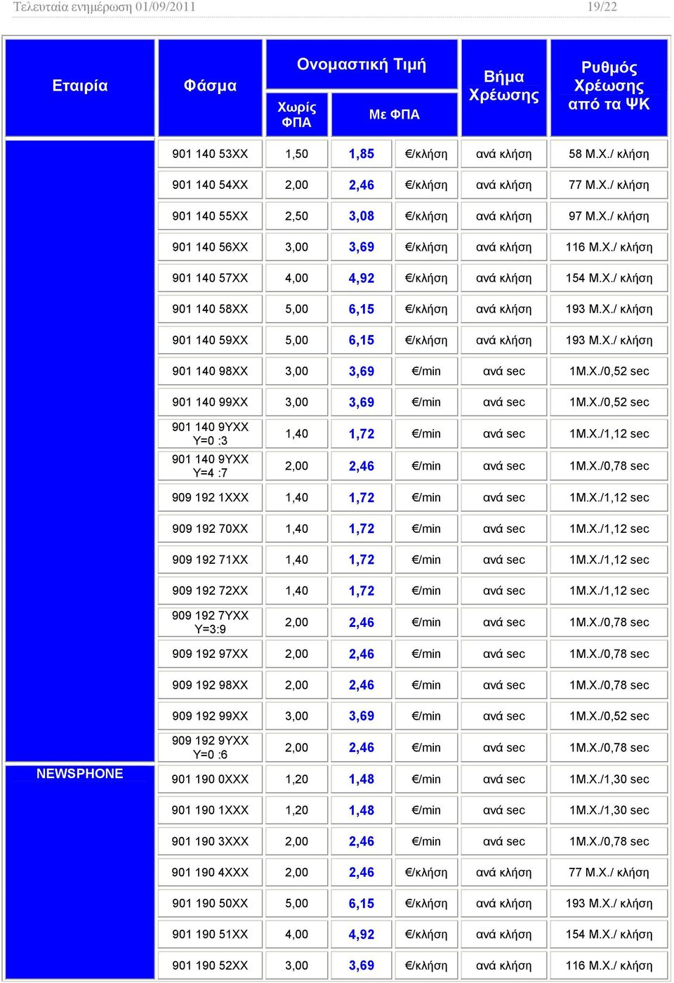 Χ./ κλήση 901 140 98XX 3,00 3,69 /min ανά 1M.X./0,52 901 140 99XX 3,00 3,69 /min ανά 1M.X./0,52 901 140 9YXX Y=0 :3 901 140 9YXX Y=4 :7 1,40 1,72 /min ανά 1M.X./1,12 2,00 2,46 /min ανά 1M.X./0,78 909 192 1XXX 1,40 1,72 /min ανά 1M.