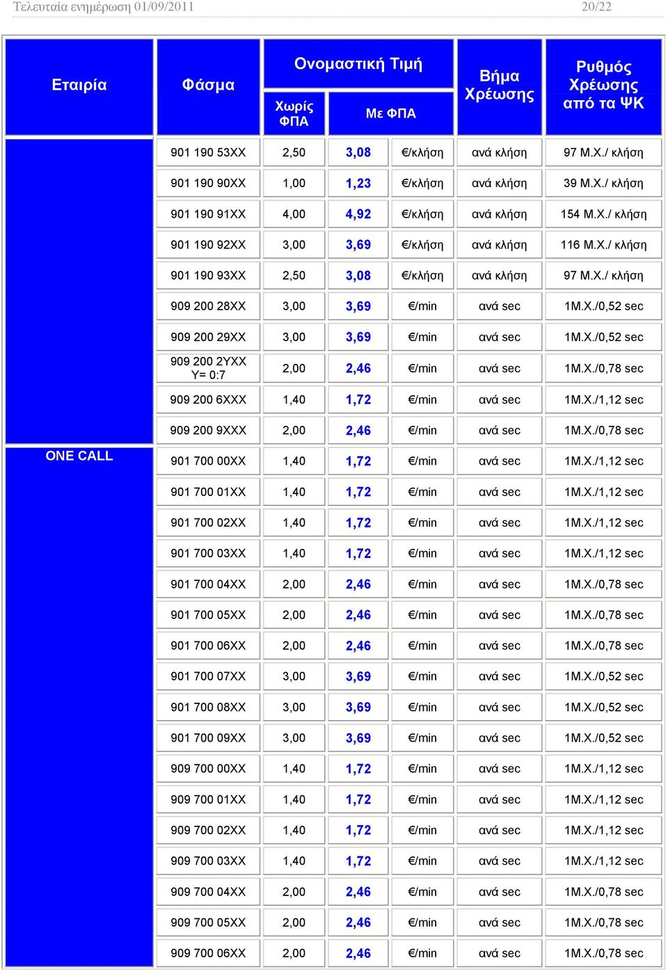 X./0,52 909 200 2ΥΧΧ Υ= 0:7 2,00 2,46 /min ανά 1M.X./0,78 909 200 6XXX 1,40 1,72 /min ανά 1M.X./1,12 909 200 9XXX 2,00 2,46 /min ανά 1M.X./0,78 ONE CALL 901 700 00XX 1,40 1,72 /min ανά 1M.X./1,12 901 700 01XX 1,40 1,72 /min ανά 1M.