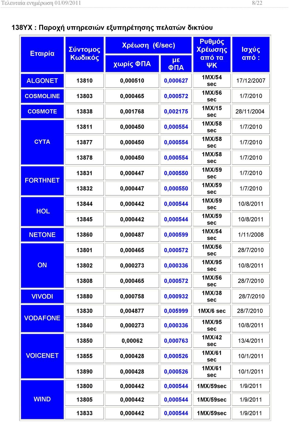 0,000442 0,000544 ΝΕΤΟΝΕ 13860 0,000487 0,000599 ON 13801 0,000465 0,000572 13802 0,000273 0,000336 13808 0,000465 0,000572 VIVODI 13880 0,000758 0,000932 από τα ΨΚ 1ΜΧ/54 1ΜΧ/56 1ΜΧ/15 1ΜΧ/58 1ΜΧ/58