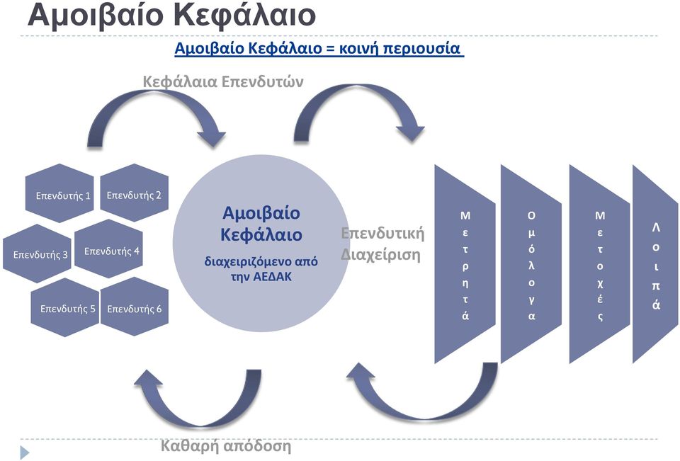 Επενδυτής 6 Αμοιβαίο Κεφάλαιο διαχειριζόμενο από την ΑΕΔΑΚ Επενδυτική