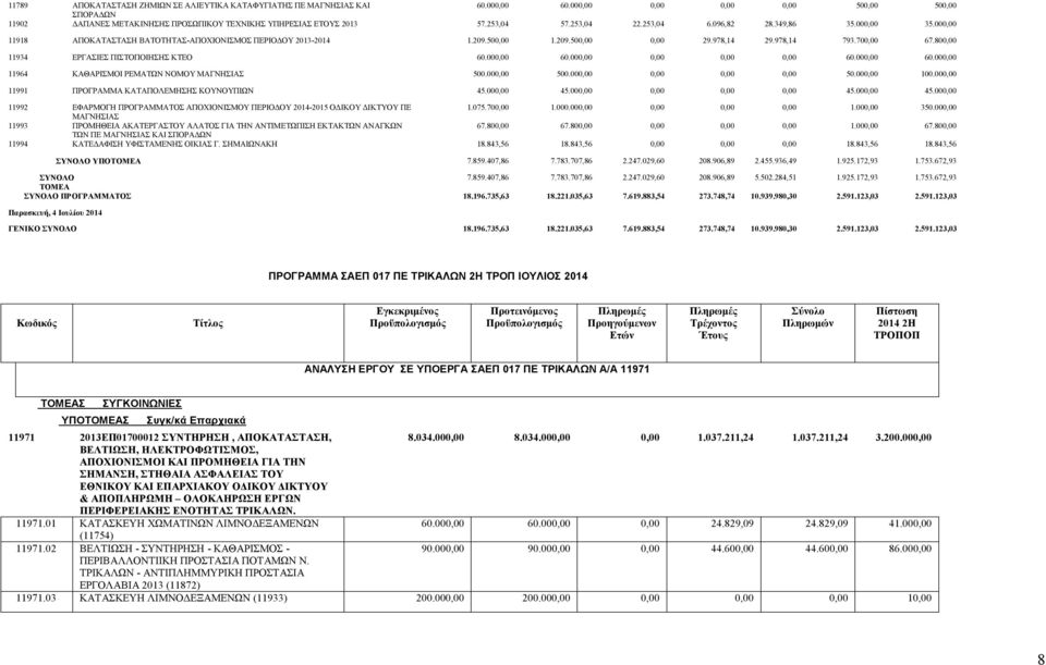 800,00 11934 ΕΡΓΑΣΙΕΣ ΠΙΣΤΟΠΟΙΗΣΗΣ ΚΤΕΟ 60.000,00 60.000,00 0,00 0,00 0,00 60.000,00 60.000,00 11964 ΚΑΘΑΡΙΣΜΟΙ ΡΕΜΑΤΩΝ ΝΟΜΟΥ ΜΑΓΝΗΣΙΑΣ 500.000,00 500.000,00 0,00 0,00 0,00 50.000,00 100.