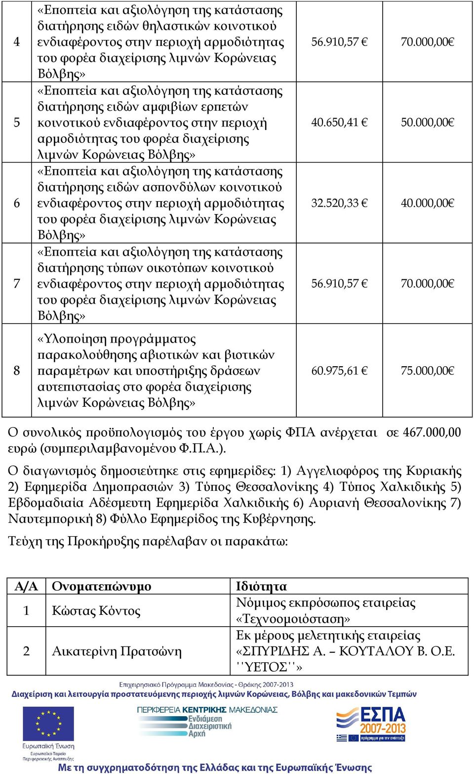 000,00 Ο συνολικός προϋπολογισμός του έργου χωρίς ΦΠΑ ανέρχεται σε 467.000,00 ευρώ (συμπεριλαμβανομένου Φ.Π.Α.).