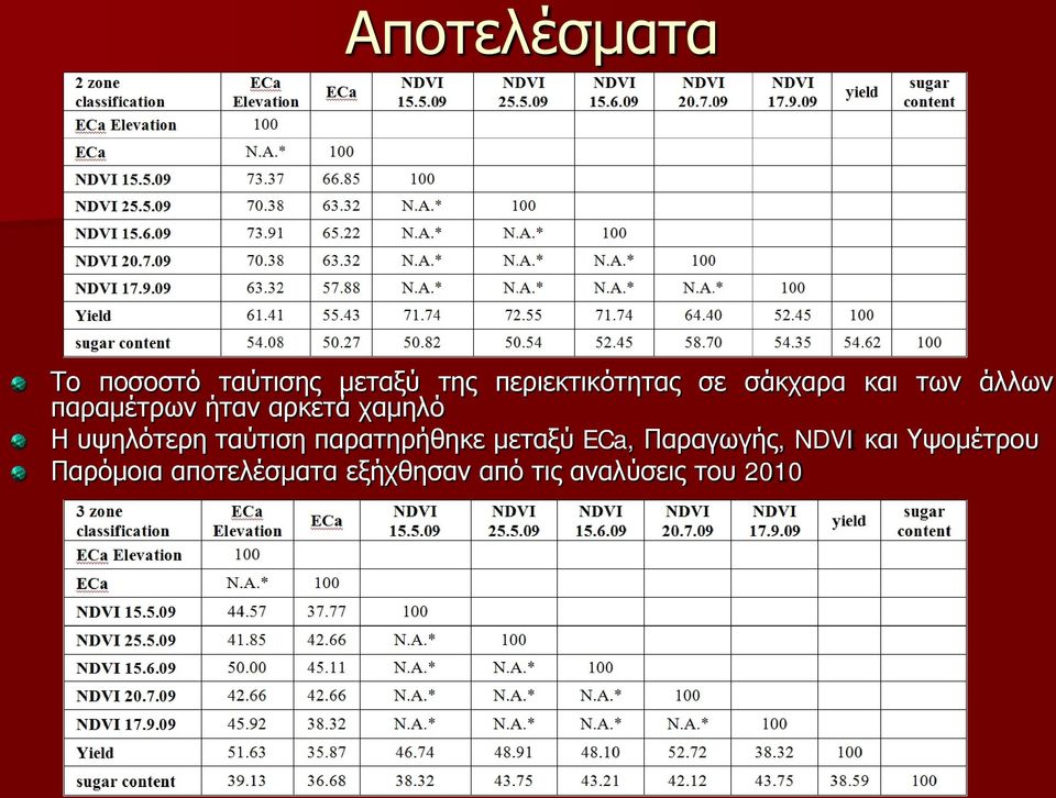 υψηλότερη ταύτιση παρατηρήθηκε μεταξύ ECa, Παραγωγής, NDVI