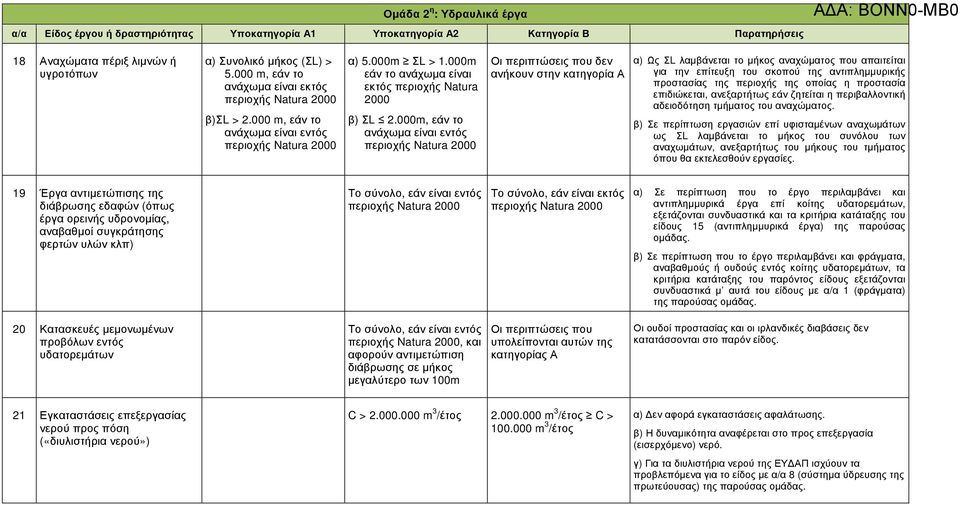 000m, εάν το ανάχωµα είναι εντός περιοχς Natura 2000 Οι περιπτώσεις που δεν ανκουν στην α) Ως ΣL λαµβάνεται το µκος αναχώµατος που απαιτείται για την επίτευξη του σκοπού της αντιπληµµυρικς προστασίας