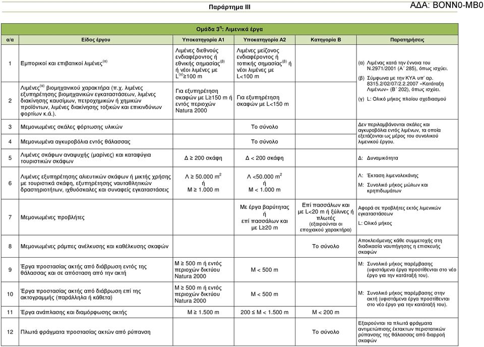 Λιµένες διεθνούς ενδιαφέροντος εθνικς σηµασίας (β) νέοι λιµένες µε L (γ) 100 m Για εξυπηρέτηση σκαφών µε L 150 m εντός περιοχών Natura 2000 Λιµένες µείζονος ενδιαφέροντος τοπικς σηµασίας (β) νέοι