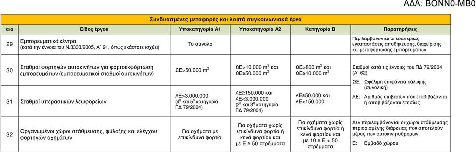 (εµπορευµατικοί σταθµοί αυτοκιντων) ΩΕ>50.000 m 2 ΩΕ>10.000 m2 και ΩΕ 50.000 m 2 ΩΕ>800 m 2 και ΩΕ 10.000 m 2 Σταθµοί κατά τις έννοιες του Π 79/2004 (Α 62) 31 Σταθµοί υπεραστικών λεωφορείων ΑΕ>3.000.000 (4 η και 5 η κατηγορία Π 79/2004) ΑΕ 150.