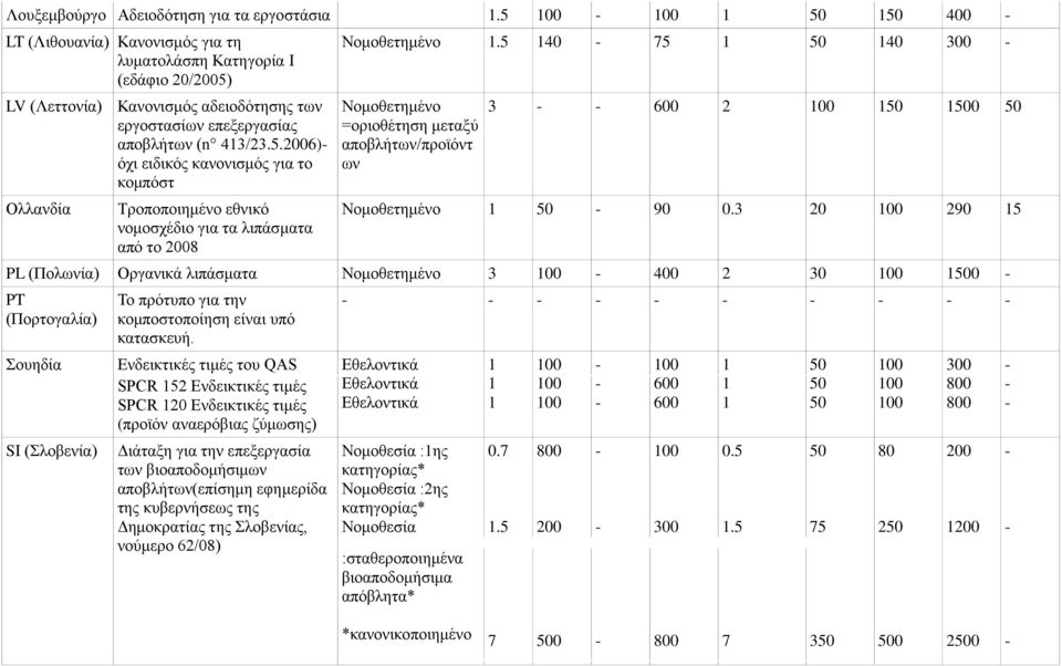 5 40 75 40 300 Νομοθετημένο =οριοθέτηση μεταξύ αποβλήτων/προϊόντ ων 3 600 2 0 Νομοθετημένο 90 0.