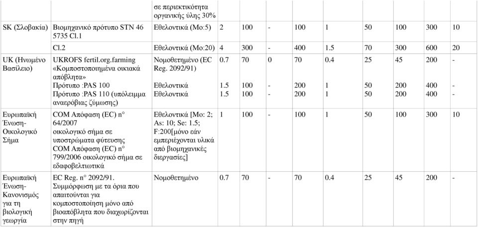 2 Εθελοντικά (Mo:20) 4 300 400.5 70 300 600 20 UKROFS fertil.org.farming Νομοθετημένο (EC 0.7 70 0 70 0.4 25 45 «Κομποστοποιημένα οικιακά Reg. 2092/9) απόβλητα» Πρότυπο :PAS Εθελοντικά.