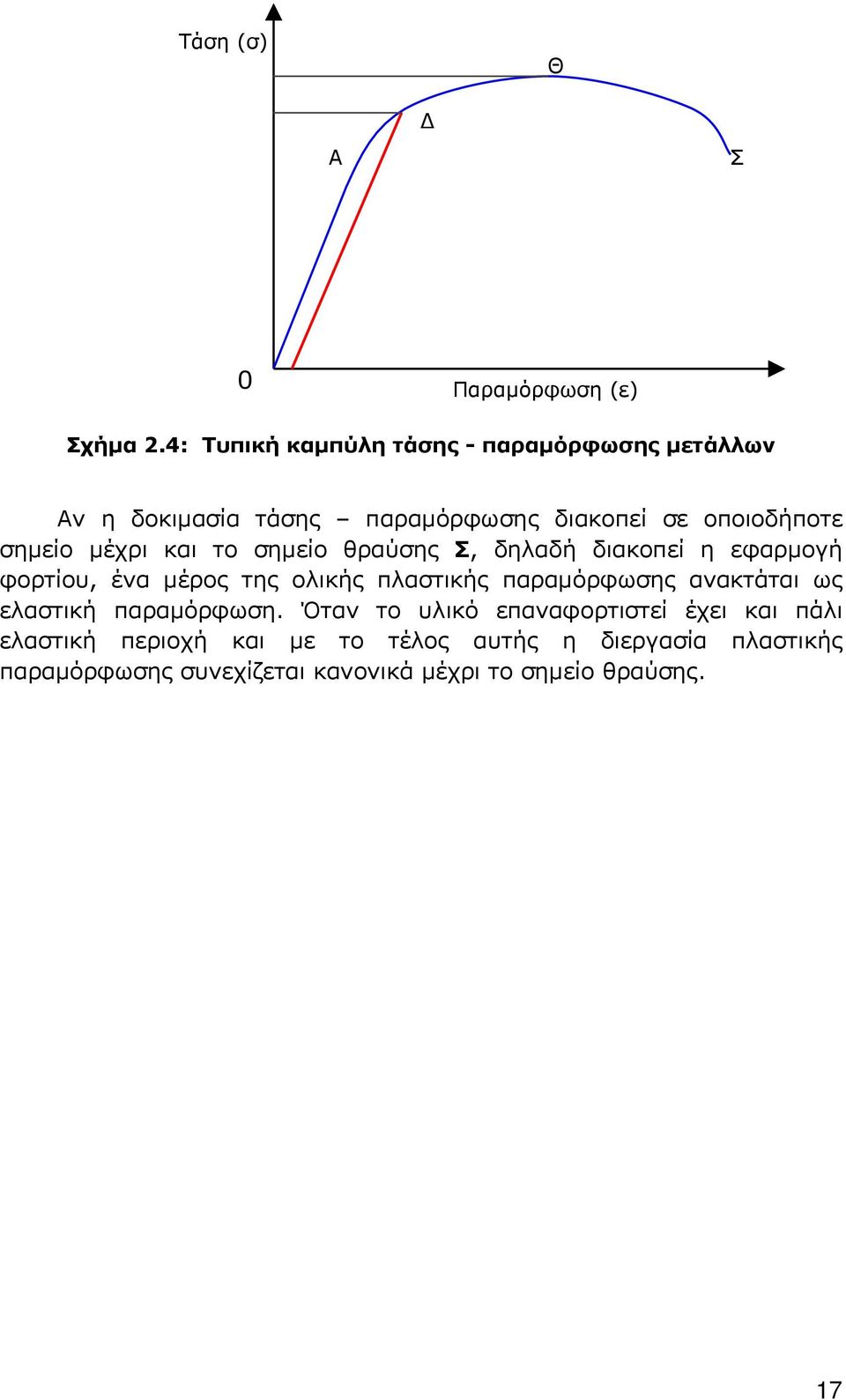 µέχρι και το σηµείο θραύσης Σ, δηλαδή διακοπεί η εφαρµογή φορτίου, ένα µέρος της ολικής πλαστικής παραµόρφωσης