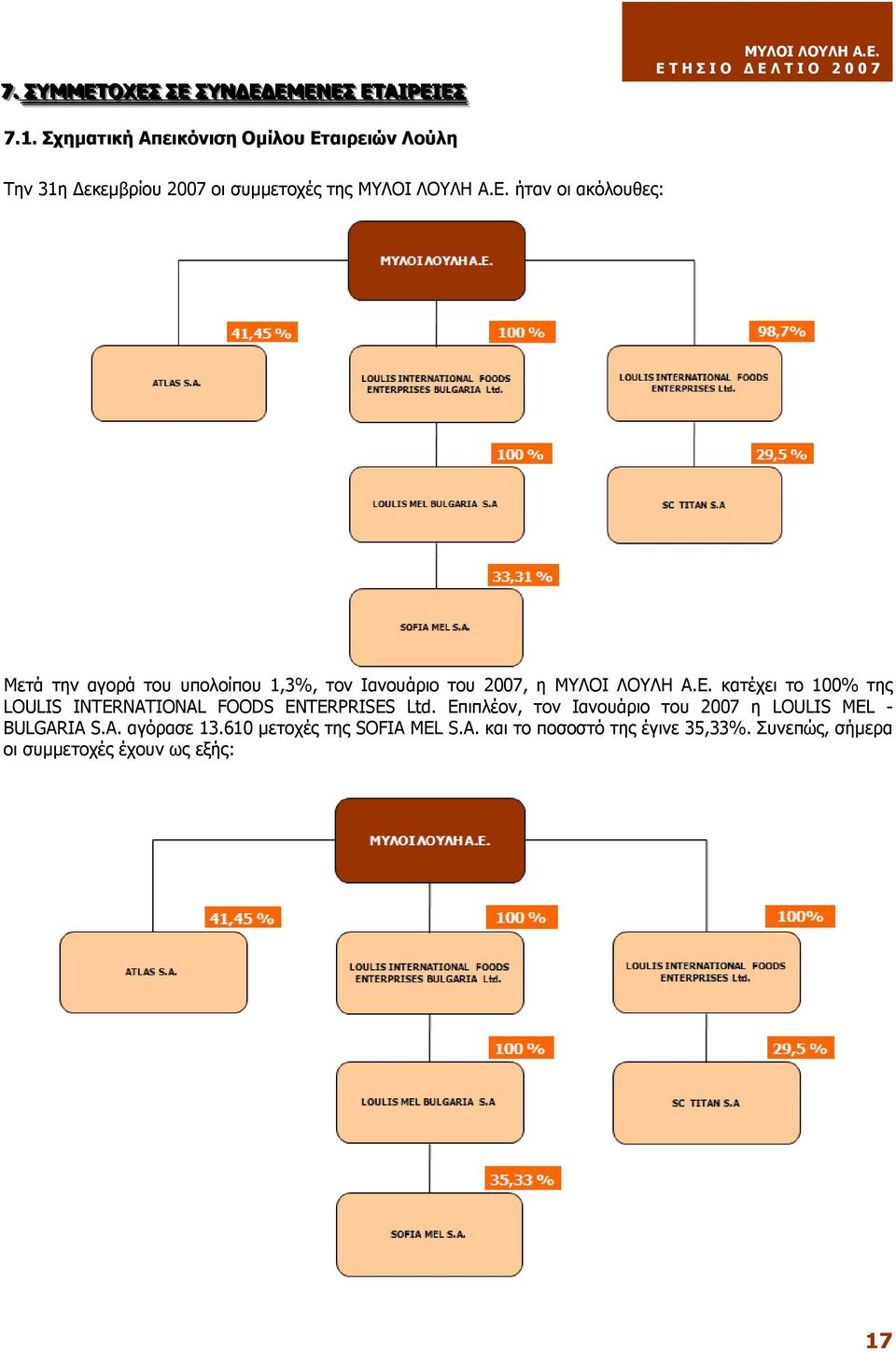 Ε. κατέχει το 100% της LOULIS INTERNATIONAL FOODS ENTERPRISES Ltd. Επιπλέον, τον Ιανουάριο του 2007 η LOULIS MEL - BULGARIA S.A. αγόρασε 13.