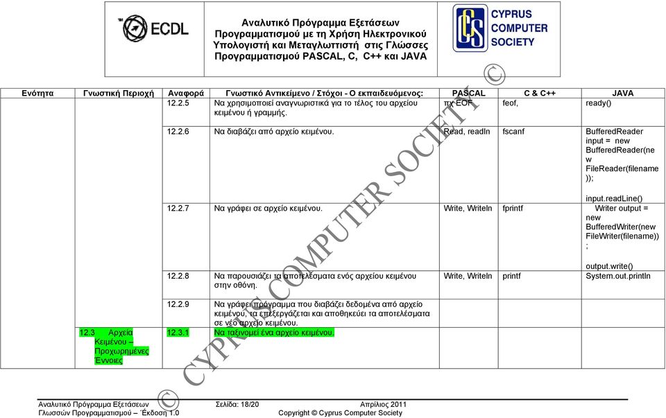 Write, Writeln fprintf Writer output = new BufferedWriter(new FileWriter(filename)) ; 12.2.8 Να παρουσιάζει τα αποτελέσματα ενός αρχείου κειμένου στην οθόνη. output.write() Write, Writeln printf System.