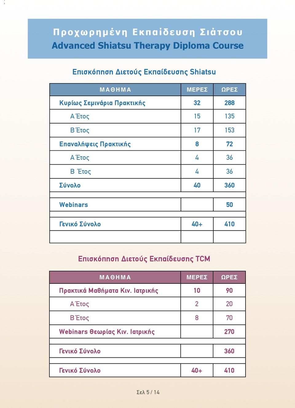 36 Σύνολο 40 360 Webinars 50 Γενικό Σύνολο 40+ 410 Επισκόπηση Διετούς Εκπαίδευσης TCM ΜΑΘΗΜΑ ΜΕΡΕΣ ΩΡΕΣ Πρακτικά Μαθήµατα