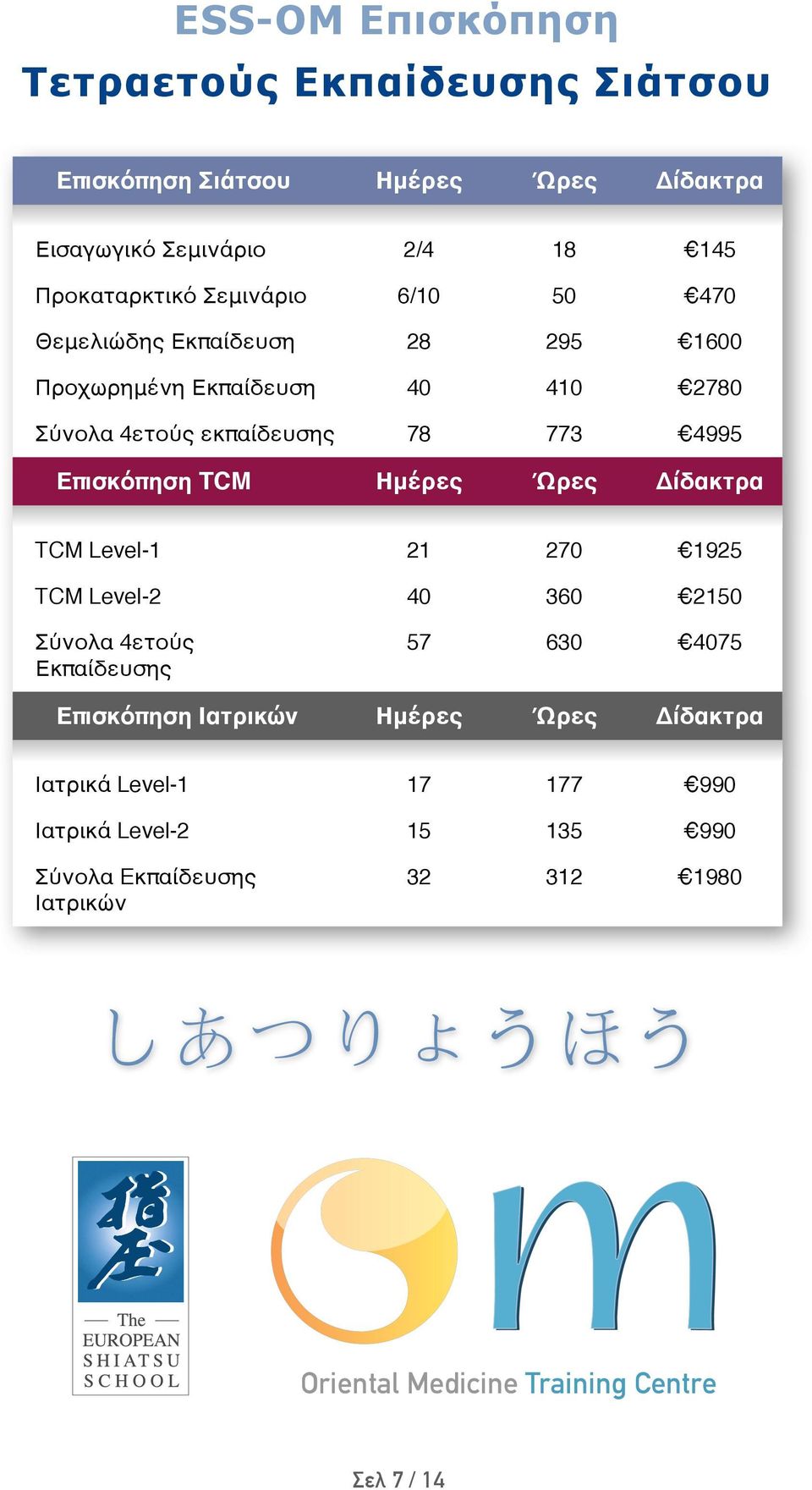 Δίδακτρα TCM Level-1 21 270 1925 TCM Level-2 40 360 2150 Σύνολα 4ετούς Εκπαίδευσης 57 630 4075 Ημέρες Ώρες Δίδακτρα Ιατρικά Level-1 17 177 990