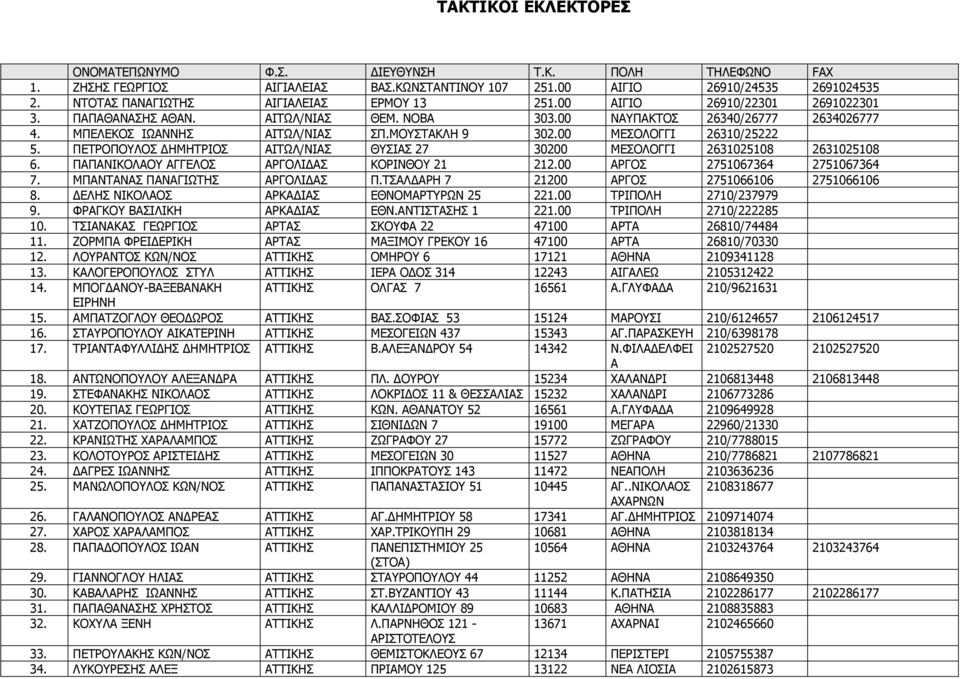 ΠΕΤΡΟΠΟΥΛΟΣ ΗΜΗΤΡΙΟΣ ΑΙΤΩΛ/ΝΙΑΣ ΘΥΣΙΑΣ 27 30200 ΜΕΣΟΛΟΓΓΙ 2631025108 2631025108 6. ΠΑΠΑΝΙΚΟΛΑΟΥ ΑΓΓΕΛΟΣ ΑΡΓΟΛΙ ΑΣ ΚΟΡΙΝΘΟΥ 21 212.00 ΑΡΓΟΣ 2751067364 2751067364 7. ΜΠΑΝΤΑΝΑΣ ΠΑΝΑΓΙΩΤΗΣ ΑΡΓΟΛΙ ΑΣ Π.