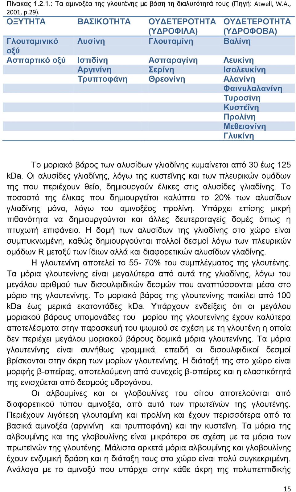 Αλανίνη Φαινυλαλανίνη Τυροσίνη Κυστεΐνη Προλίνη Μεθειονίνη Γλυκίνη Το μοριακό βάρος των αλυσίδων γλιαδίνης κυμαίνεται από 30 έως 125 kda.