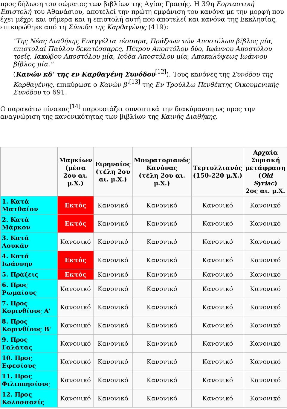 Σύνοδο της Καρθαγένης (419): "Της Νέας Διαθήκης Ευαγγέλια τέσσαρα, Πράξεων τών Αποστόλων βίβλος μία, επιστολαί Παύλου δεκατέσσαρες, Πέτρου Αποστόλου δύο, Ιωάννου Αποστόλου τρείς, Ιακώβου Αποστόλου