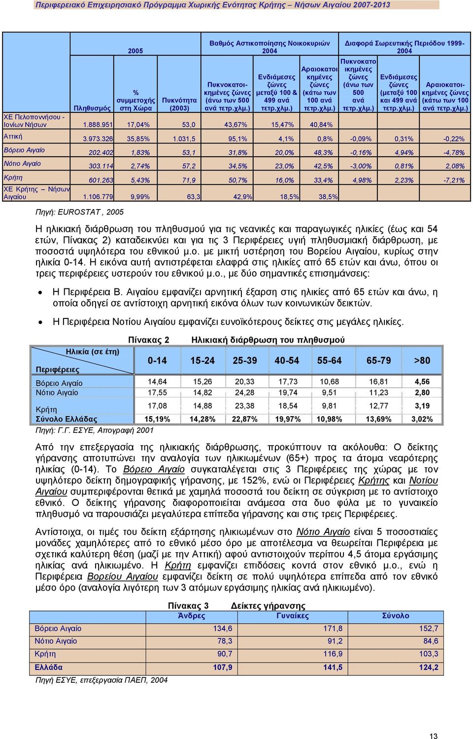 951 17,04% 53,0 43,67% 15,47% 40,84% Αττική ιαφορά Σωρευτικής Περιόδου 1999-2004 Πυκνοκατο ικημένες ζώνες (άνω των 500 ανά τετρ.χλμ.) Ενδιάμεσες ζώνες (μεταξύ 100 και 499 ανά τετρ.χλμ.) Αραιοκατοικημένες ζώνες (κάτω των 100 ανά τετρ.