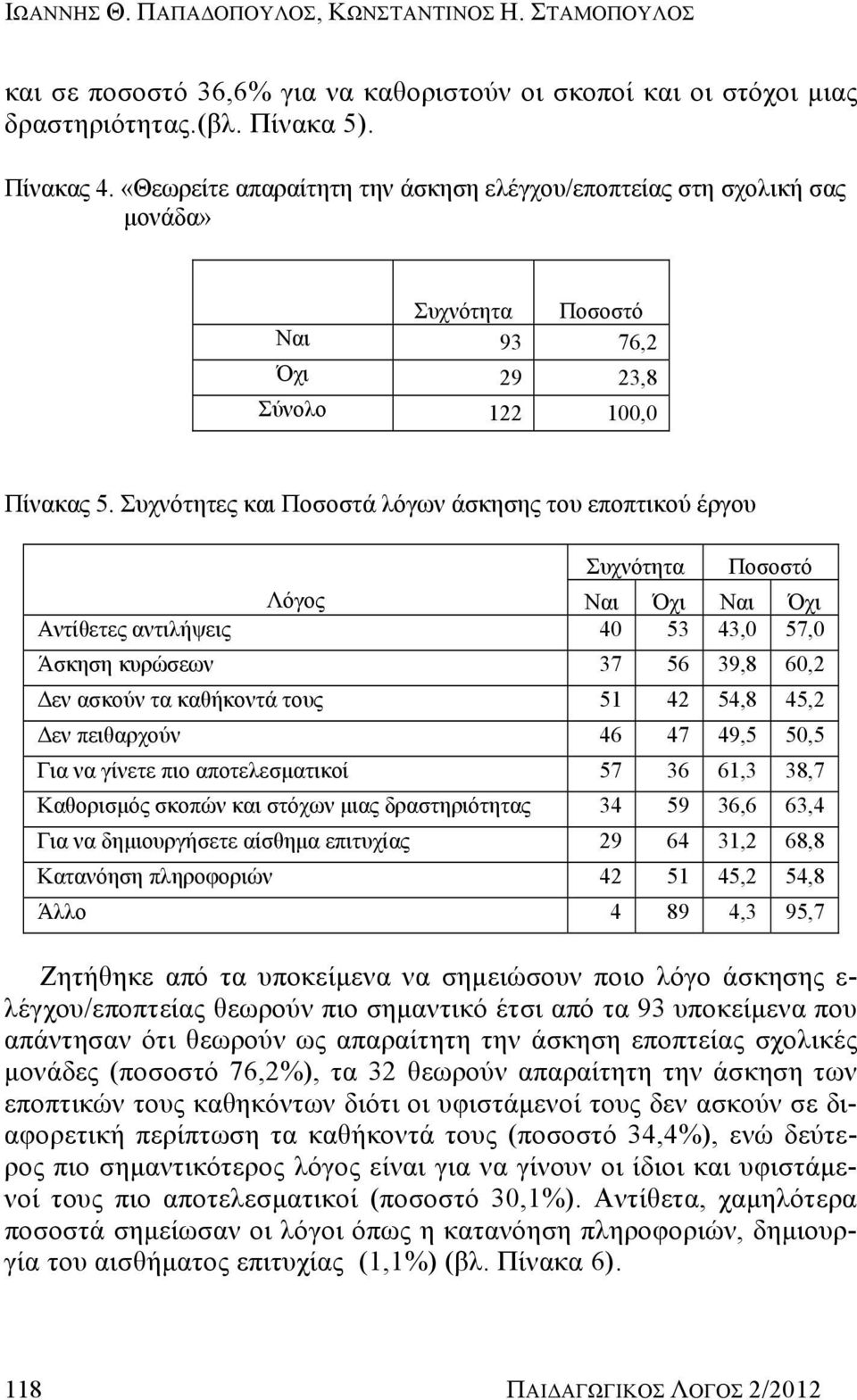 Συχνότητες και Ποσοστά λόγων άσκησης του εποπτικού έργου Συχνότητα Ποσοστό Λόγος Ναι Όχι Ναι Όχι Αντίθετες αντιλήψεις 40 53 43,0 57,0 Άσκηση κυρώσεων 37 56 39,8 60,2 Δεν ασκούν τα καθήκοντά τους 51