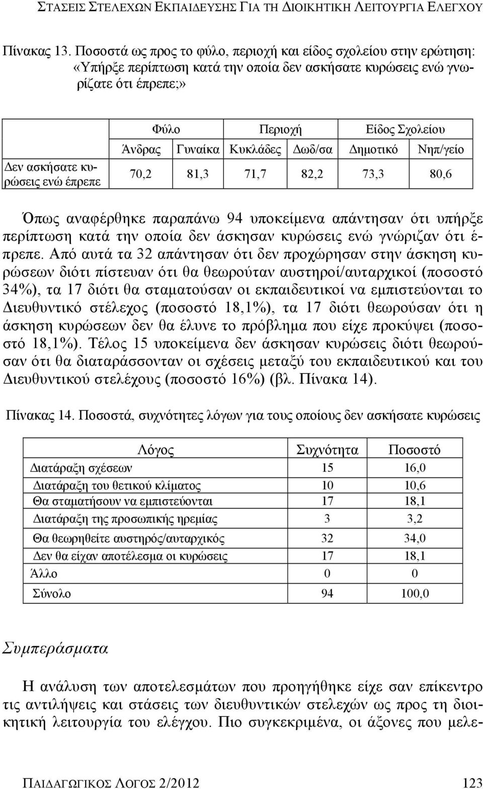 Σχολείου Άνδρας Γυναίκα Κυκλάδες Δωδ/σα Δημοτικό Νηπ/γείο 70,2 81,3 71,7 82,2 73,3 80,6 Όπως αναφέρθηκε παραπάνω 94 υποκείμενα απάντησαν ότι υπήρξε περίπτωση κατά την οποία δεν άσκησαν κυρώσεις ενώ