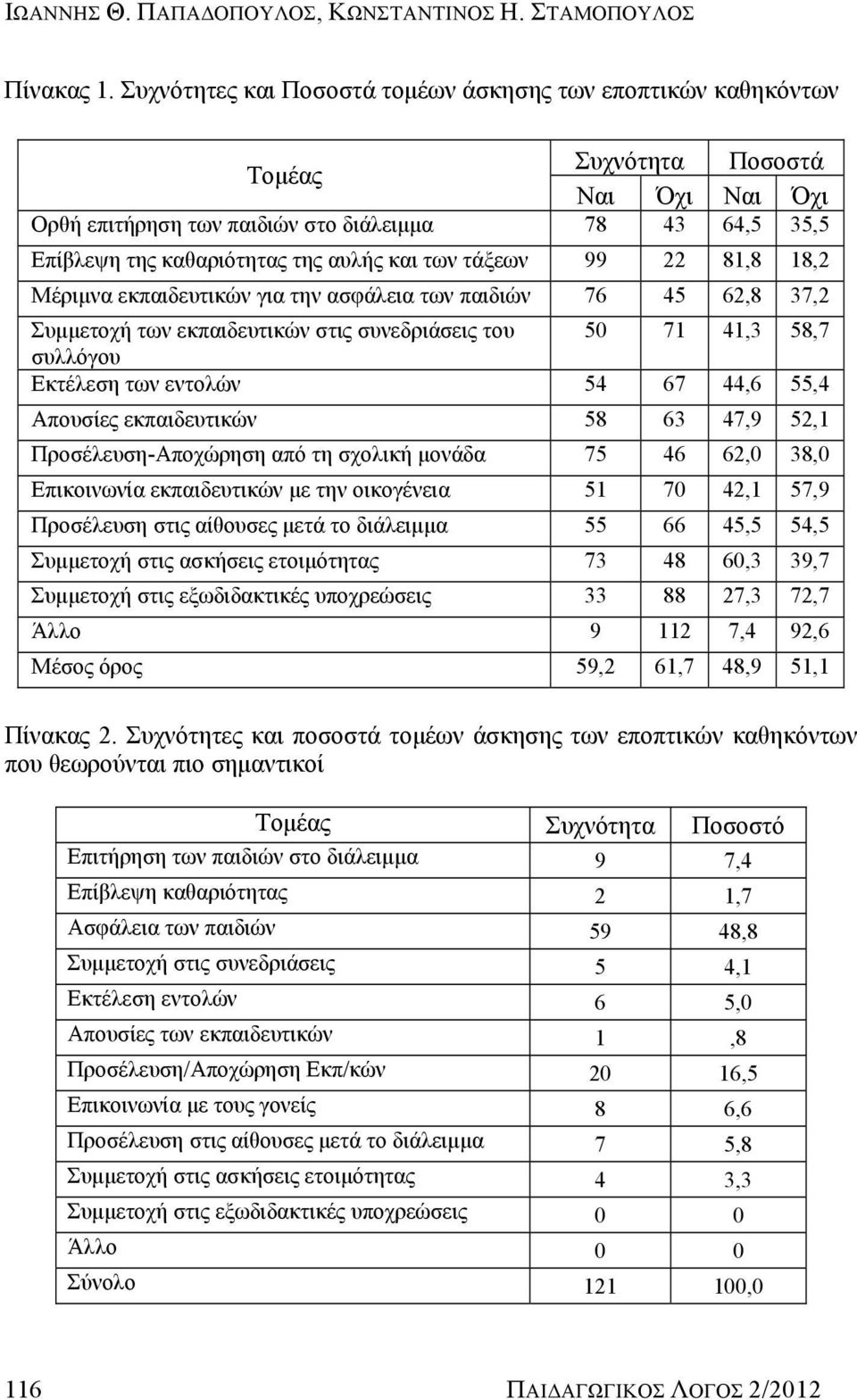 και των τάξεων 99 22 81,8 18,2 Μέριμνα εκπαιδευτικών για την ασφάλεια των παιδιών 76 45 62,8 37,2 Συμμετοχή των εκπαιδευτικών στις συνεδριάσεις του 50 71 41,3 58,7 συλλόγου Εκτέλεση των εντολών 54 67