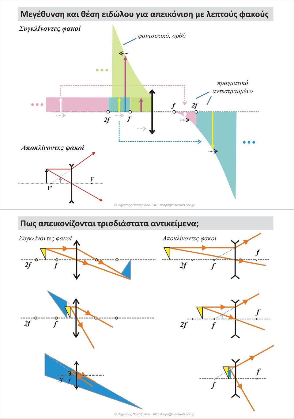 Αποκλίνοντες φακοί Δημήτρης Παπάζογλου Πως απεικονίζονται