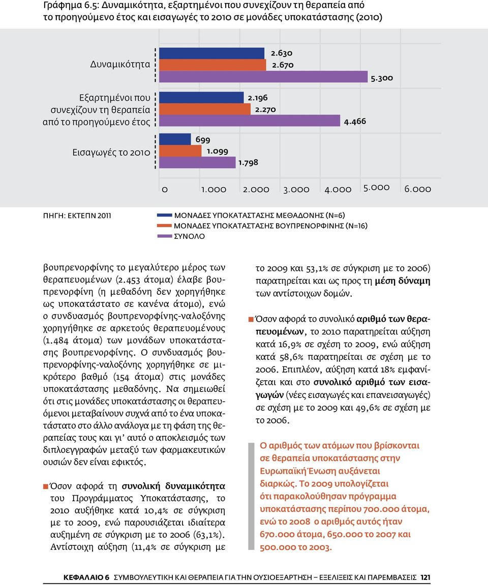 000 Πηγή: ΕΚΤΕΠΝ 2011 Μονάδες υποκατάστασης μεθαδόνης (Ν=6) Μονάδες υποκατάστασης βουπρενορφίνης (Ν=16) Σύνολο βουπρενορφίνης το μεγαλύτερο μέρος των θεραπευομένων (2.