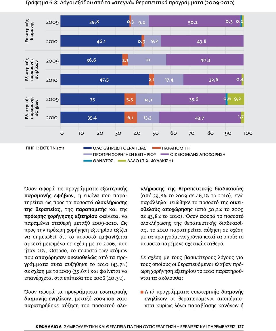 2,1 17,4 40,3 32,6 0,4 Εξωτερικής παραμονής εφήβων 2009 2010 35 35,4 5,5 6,1 14,1 13,3 35,6 43,7 0,6 9,2 1,7 0 10 20 30 40 50 60 70 80 90 100 Πηγή: ΕΚΤΕΠΝ 2011 Ολοκλήρωση θεραπείας Παραπομπή Πρόωρη