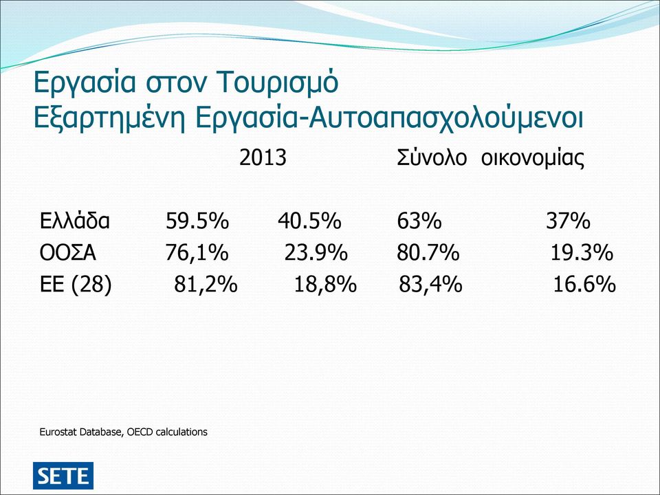 Ελλάδα 59.5% 40.5% 63% 37% ΟΟΣΑ 76,1% 23.9% 80.
