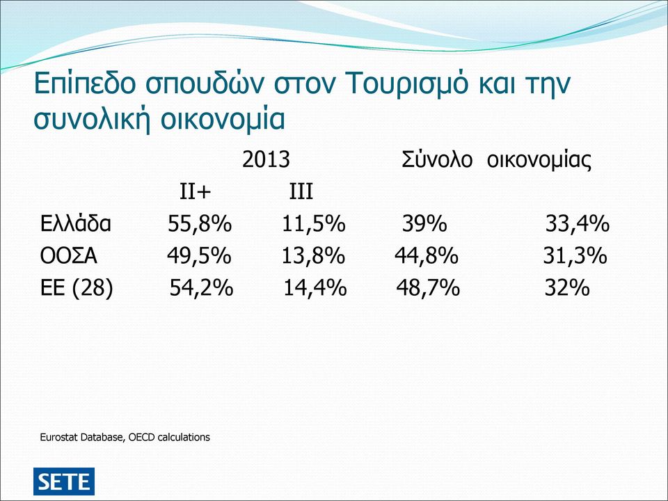 55,8% 11,5% 39% 33,4% ΟΟΣΑ 49,5% 13,8% 44,8% 31,3%