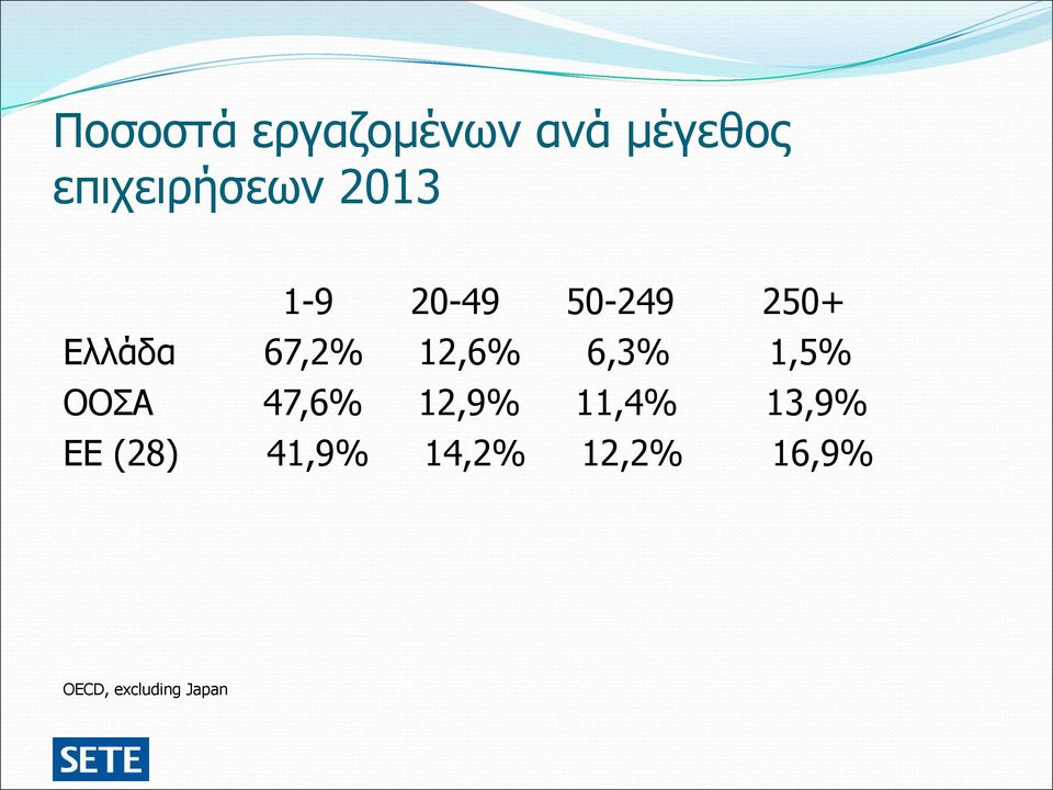 6,3% 1,5% ΟΟΣΑ 47,6% 12,9% 11,4% 13,9% ΕΕ