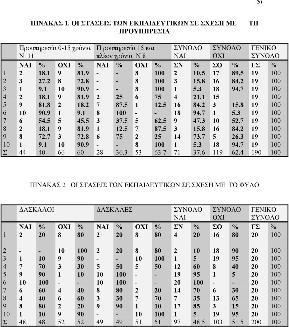 5 1 12.5 16 84.2 3 15.8 19 100 6 10 90.9 1 9.1 8 100 - - 18 94.7 1 5.3 19 100 7 6 54.5 5 45.5 3 37.5 5 62.5 9 47.3 10 52.7 19 100 8 2 18.1 9 81.9 1 12.5 7 87.5 3 15.8 16 84.2 19 100 9 8 72.7 3 72.