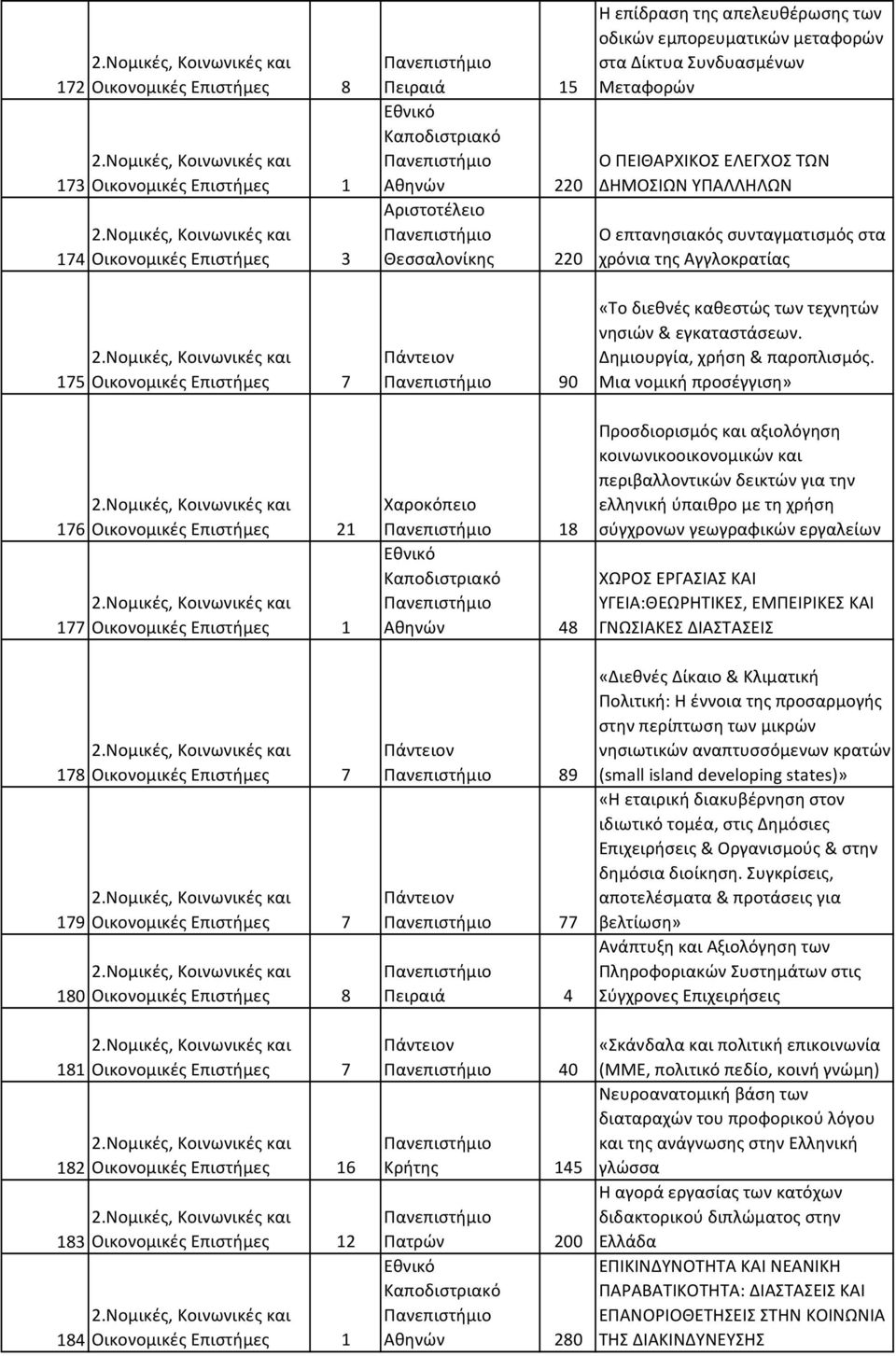 Θεσσαλονίκης 220 Πάντειον 90 Χαροκόπειο 18 Αθηνών 48 Πάντειον 89 Πάντειον 77 Πειραιά 4 Πάντειον 40 Κρήτης 145 Πατρών 200 Αθηνών 280 Η επίδραση της απελευθέρωσης των οδικών εμπορευματικών μεταφορών