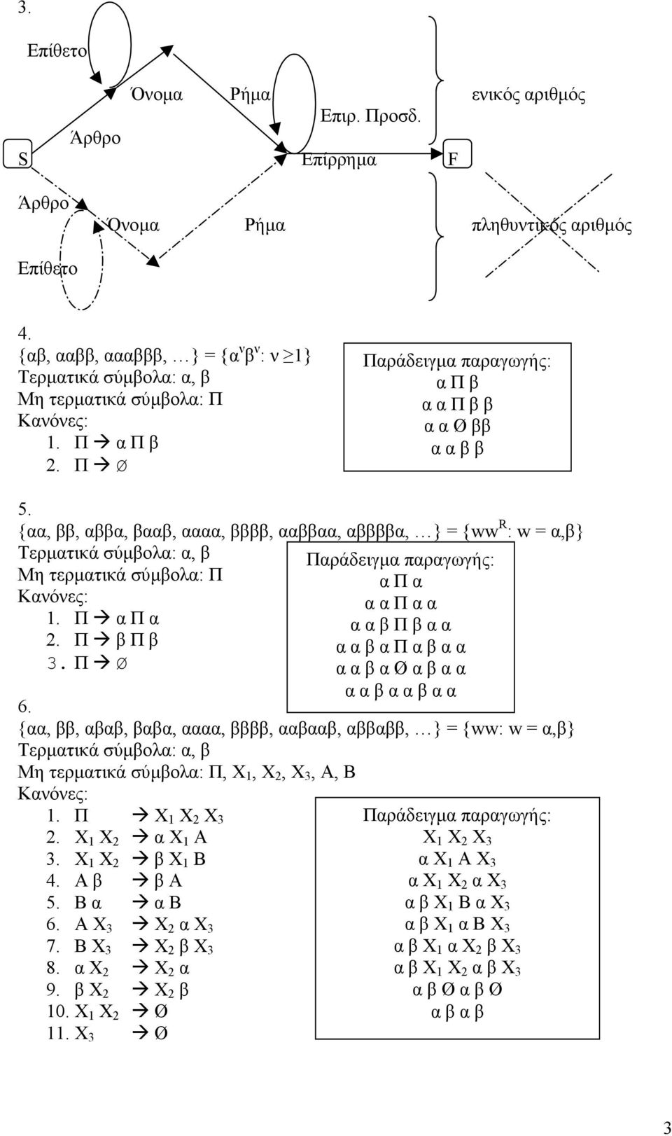 {αα, ββ, αβαβ, βαβα, αααα, ββββ, ααβααβ, αββαββ, } = {ww: w = α,β} Μη τερµατικά σύµβολα: Π, Χ 1, Χ 2, Χ 3, Α, Β 1. Π! Χ 1 Χ 2 Χ 3 2. Χ 1 Χ 2! α Χ 1 Α 3. Χ 1 Χ 2! β Χ 1 Β 4. Α β! β Α 5. Β α! α Β 6.