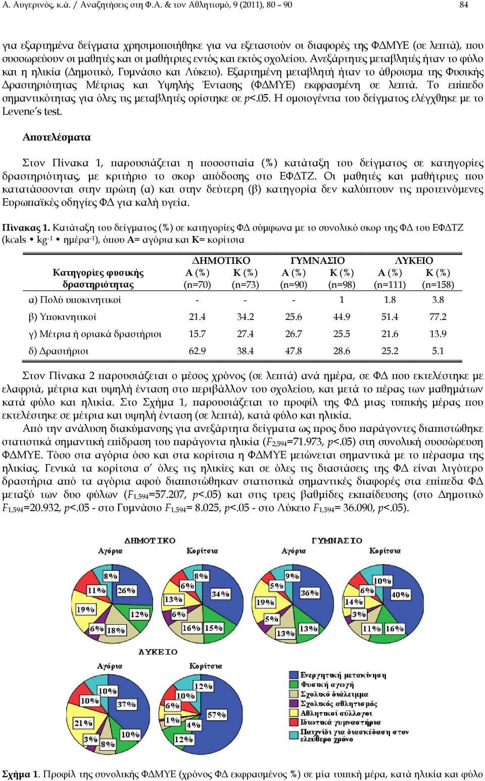 Εξαρτημένη μεταβλητή ήταν το άθροισμα της Φυσικής Δραστηριότητας Μέτριας και Υψηλής Έντασης (ΦΔΜΥΕ) εκφρασμένη σε λεπτά. Το επίπεδο σημαντικότητας για όλες τις μεταβλητές ορίστηκε σε p<.05.