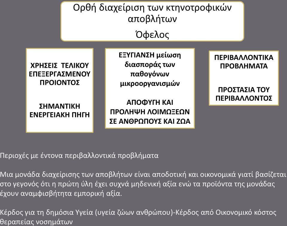 περιβαλλοντικά προβλήματα Μια μονάδα διαχείρισης των αποβλήτων είναι αποδοτική και οικονομικά γιατί βασίζεται στο γεγονός ότι η πρώτη ύλη έχει συχνά