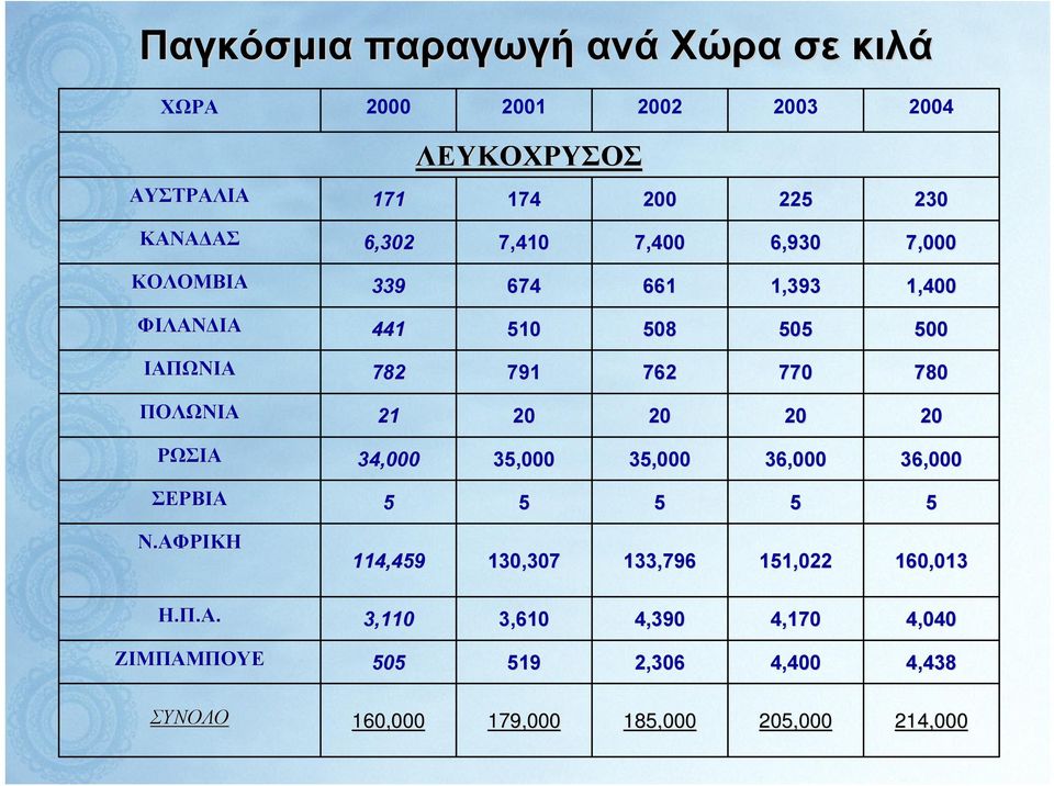 ΑΦΡΙΚΗ ΑΦΡΙΚΗ 5 5 5 5 5 ΣΕΡΒΙΑ ΣΕΡΒΙΑ 36,000 36,000 36,000 36,000 35,000 35,000 35,000 35,000 34,000 34,000 ΡΩΣΙΑ ΡΩΣΙΑ 21 21 ΠΟΛΩΝΙΑ ΠΟΛΩΝΙΑ 780 780 770 770 762 762 791 791 782 782 ΙΑΠΩΝΙΑ ΙΑΠΩΝΙΑ