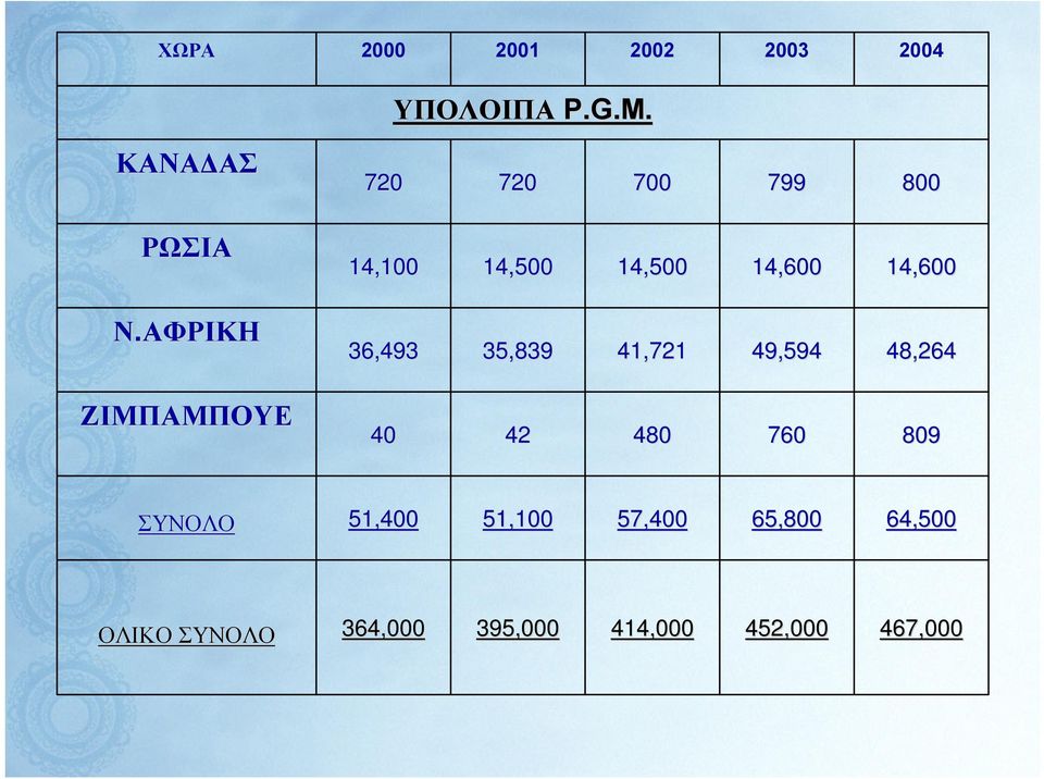 ΖΙΜΠΑΜΠΟΥΕ ΖΙΜΠΑΜΠΟΥΕ 48,264 48,264 49,594 49,594 41,721 41,721 35,839 35,839 36,493 36,493 Ν.