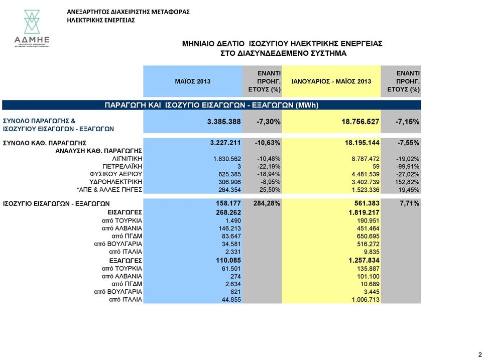 539-27,0 ΥΔΡΟΗΛΕΚΤΡΙΚΗ 306.906-8,95% 3.402.739 152,8 *ΑΠΕ & ΆΛΛΕΣ ΠΗΓΕΣ 264.354 25,5 1.523.336 19,45% ΙΣΟΖΥΓΙΟ ΕΙΣΑΓΩΓΩΝ - ΕΞΑΓΩΓΩΝ 158.177 284,28% 561.383 7,71% ΕΙΣΑΓΩΓΕΣ 268.262 1.819.