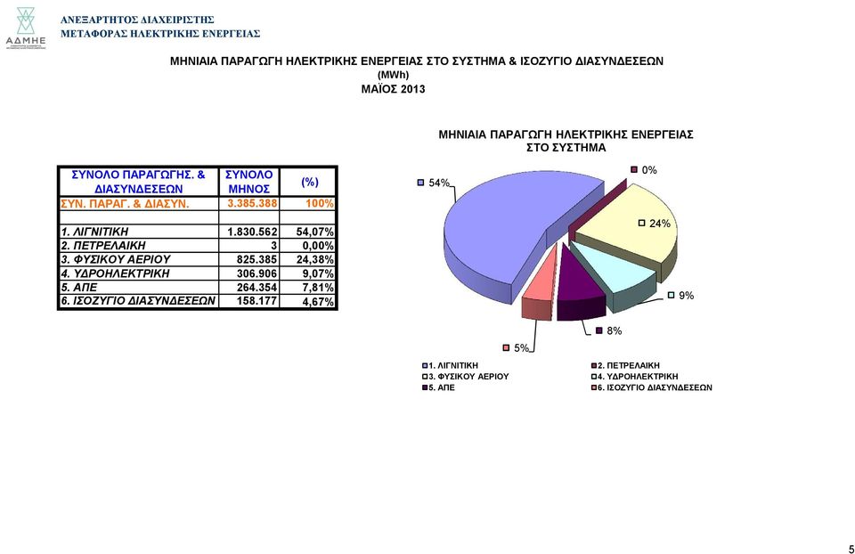 ΠΕΤΡΕΛΑΙΚΗ 3 0,0 3. ΦΥΣΙΚΟΥ ΑΕΡΙΟΥ 825.385 24,38% 4. ΥΔΡΟΗΛΕΚΤΡΙΚΗ 306.906 9,07% 5. ΑΠΕ 264.354 7,81% 6.