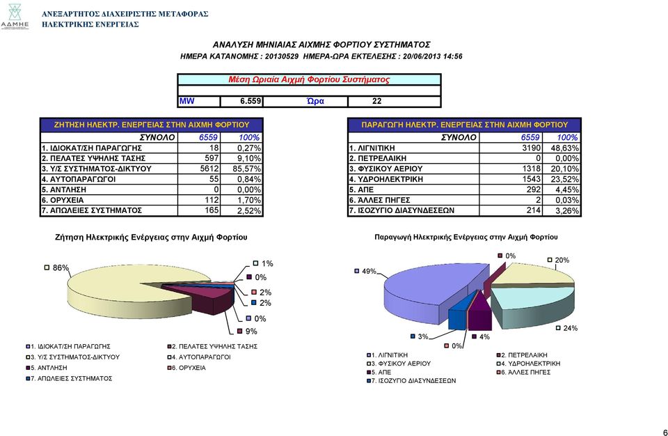 ΠΕΤΡΕΛΑΙΚΗ 0 0,0 3. Υ/Σ ΣΥΣΤΗΜΑΤΟΣ-ΔΙΚΤΥΟΥ 5612 85,57% 3. ΦΥΣΙΚΟΥ ΑΕΡΙΟΥ 1318 20,1 4. ΑΥΤΟΠΑΡΑΓΩΓΟΙ 55 0,84% 4. ΥΔΡΟΗΛΕΚΤΡΙΚΗ 1543 23,5 5. ΑΝΤΛΗΣΗ 0 0,0 5. ΑΠΕ 292 4,45% 6. ΟΡΥΧΕΙΑ 112 1,7 6.