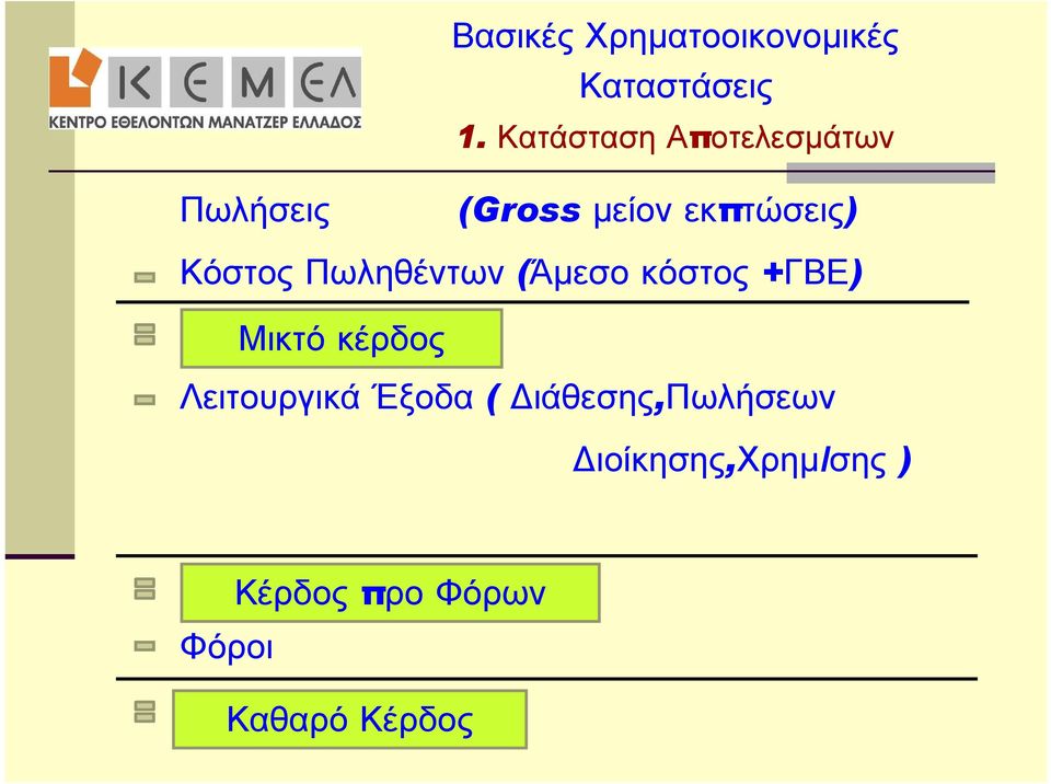 Κόστος Πωληθέντων (Άμεσο κόστος +ΓΒΕ) Μικτό κέρδος Λειτουργικά