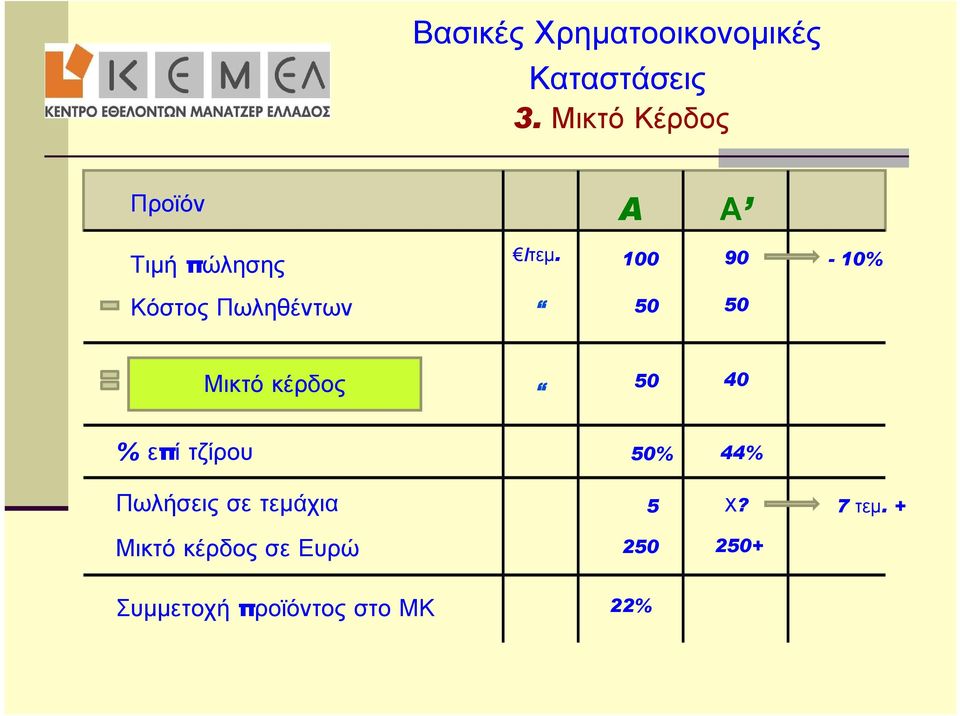 100 90-10% Κόστος Πωληθέντων 50 50 Μικτό κέρδος 50 40 % επί