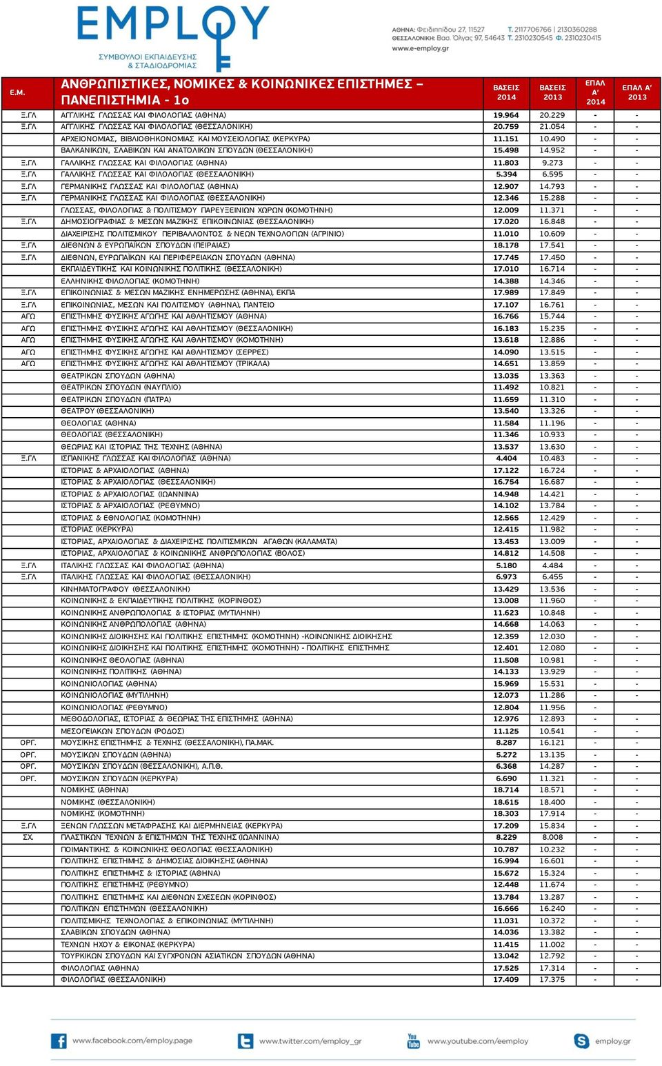 ΓΛ ΓΑΛΛΙΚΗΣ ΓΛΩΣΣΑΣ ΚΑΙ ΦΙΛΟΛΟΓΙΑΣ (ΑΘΗΝΑ) 11.803 9.273 - - Ξ.ΓΛ ΓΑΛΛΙΚΗΣ ΓΛΩΣΣΑΣ ΚΑΙ ΦΙΛΟΛΟΓΙΑΣ (ΘΕΣΣΑΛΟΝΙΚΗ) 5.394 6.595 - - Ξ.ΓΛ ΓΕΡΜΑΝΙΚΗΣ ΓΛΩΣΣΑΣ ΚΑΙ ΦΙΛΟΛΟΓΙΑΣ (ΑΘΗΝΑ) 12.907 14.793 - - Ξ.