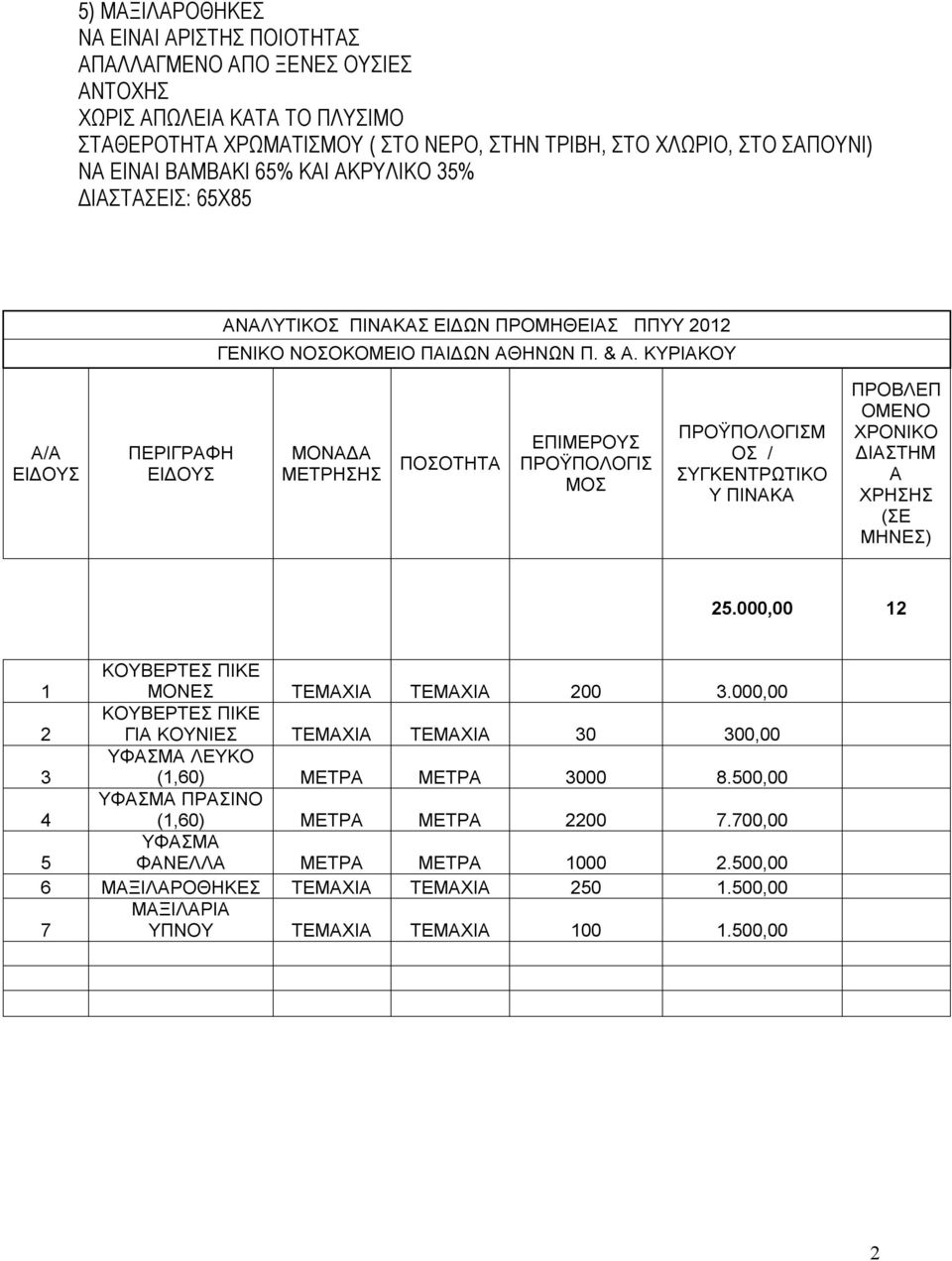 ΚΥΡΙΑΚΟΥ Α/Α ΕΙΔΟΥΣ ΠΕΡΙΓΡΑΦΗ ΕΙΔΟΥΣ ΜΟΝΑΔΑ ΜΕΤΡΗΣΗΣ ΠΟΣΟΤΗΤΑ ΕΠΙΜΕΡΟΥΣ ΠΡΟΫΠΟΛΟΓΙΣ ΜΟΣ ΠΡΟΫΠΟΛΟΓΙΣΜ ΟΣ / ΣΥΓΚΕΝΤΡΩΤΙΚΟ Υ ΠΙΝΑΚΑ ΠΡΟΒΛΕΠ ΟΜΕΝΟ ΧΡΟΝΙΚΟ ΔΙΑΣΤΗΜ Α ΧΡΗΣΗΣ (ΣΕ ΜΗΝΕΣ) 25.